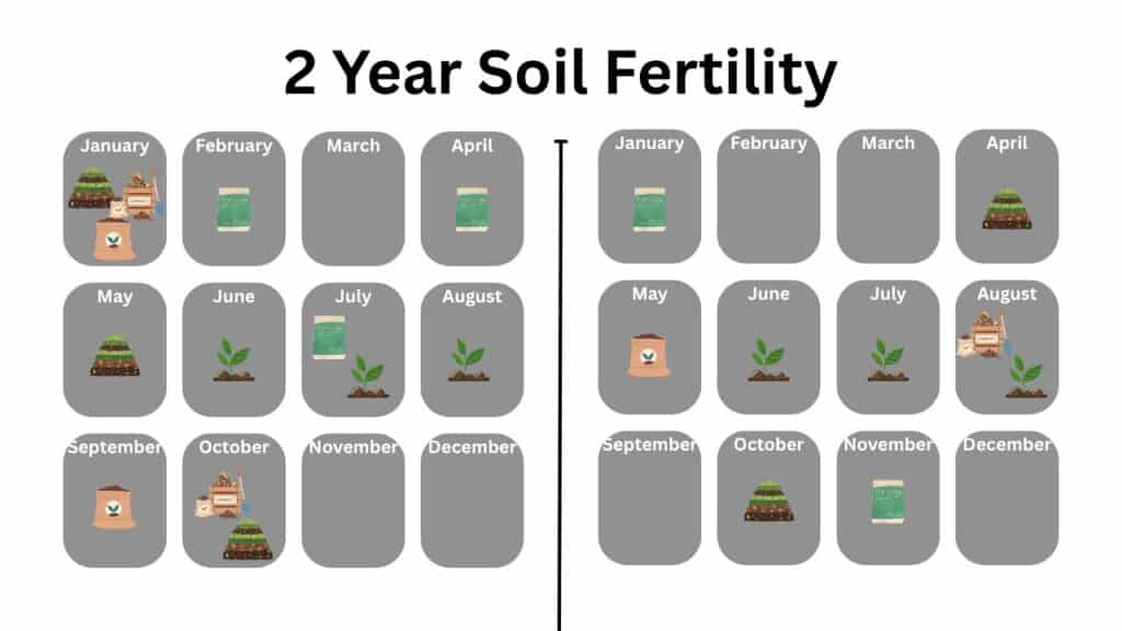 Year 1 and 2 Soil Fertility